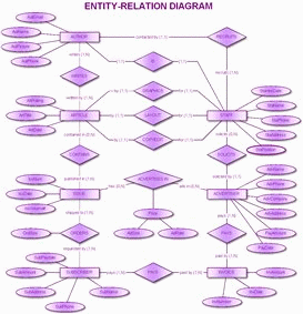 Entity Relationship  Diagram
