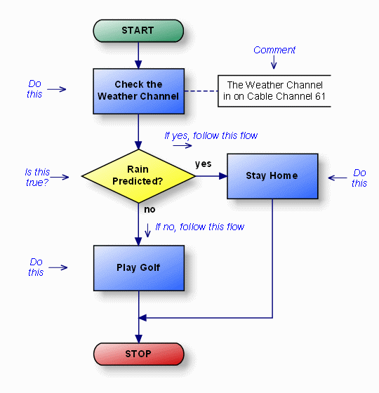 Flow Chart Example With Explanation