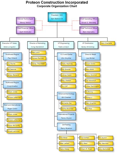 Sample organizational chart.