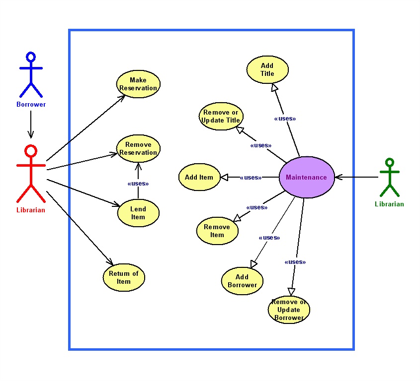 UML diagram software - create sequence diagrams, use case ...